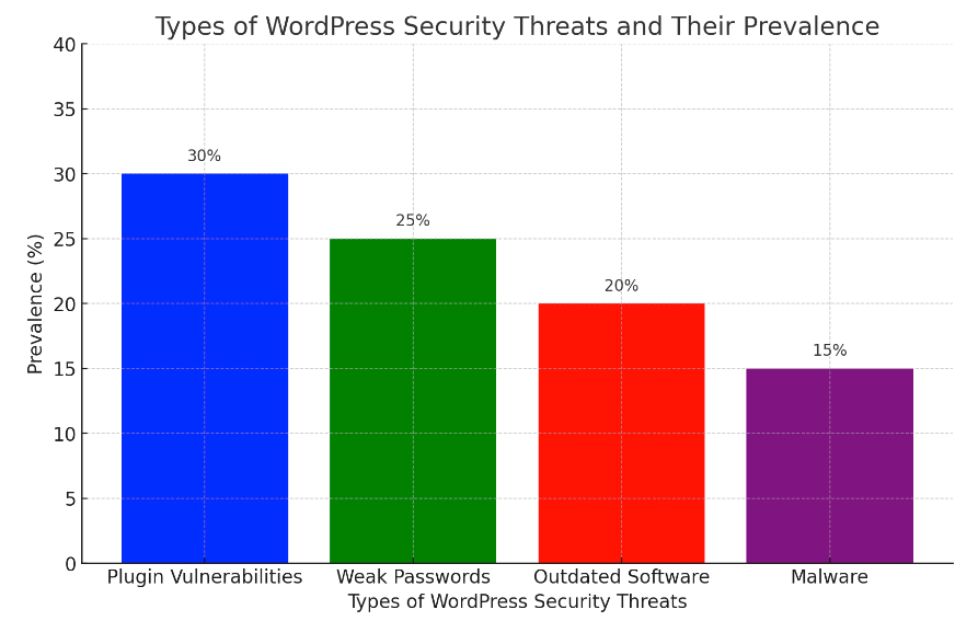 Various security threats to WordPress sites